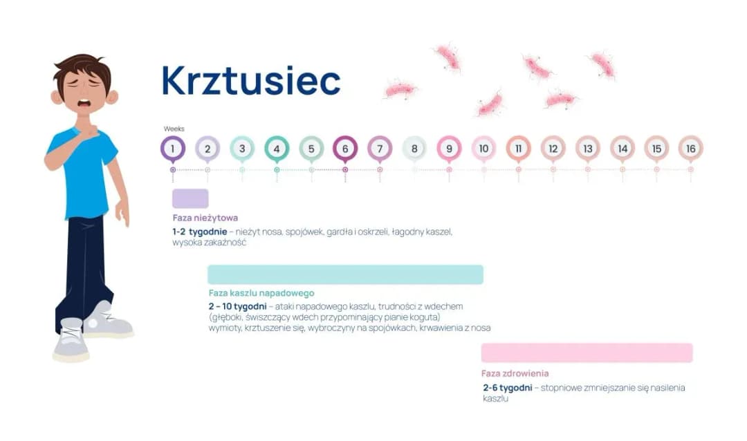 Jakie badanie na krztusiec? Poznaj kluczowe testy diagnostyczne